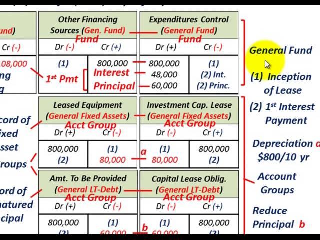 Governmental Accounting (Fixed Assets & Long-Term Obligations (Debt) Control Groups, Overview & J/E)