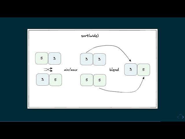 Advanced SIMD C++ Algorithms in Pictures - Denis Yaroshevskiy - C++Online 2024