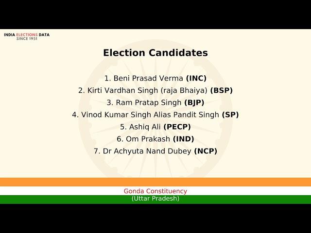 Gonda Constituency Uttar Pradesh loksabha Election Result 2009 Beni Prasad Verma INC