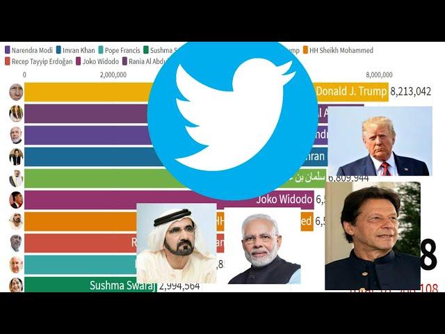 Top 10 Most Followed Leaders on Twitter | Most Popular Prime Minister In The World (1994-2019)