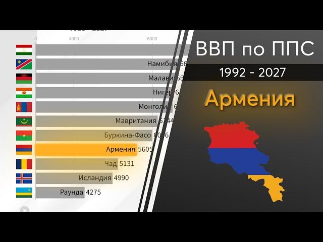 Армения: ВВП по ППС после развала СССР 1992 - 2027. Рейтинг стран по ВВП. ВВП прогноз 2023, 2025.