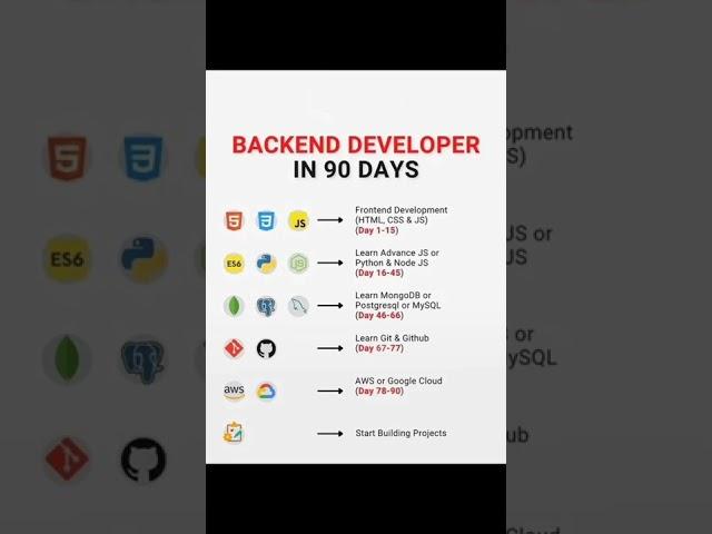 How to become backend developer in 90 Days | Backend developer