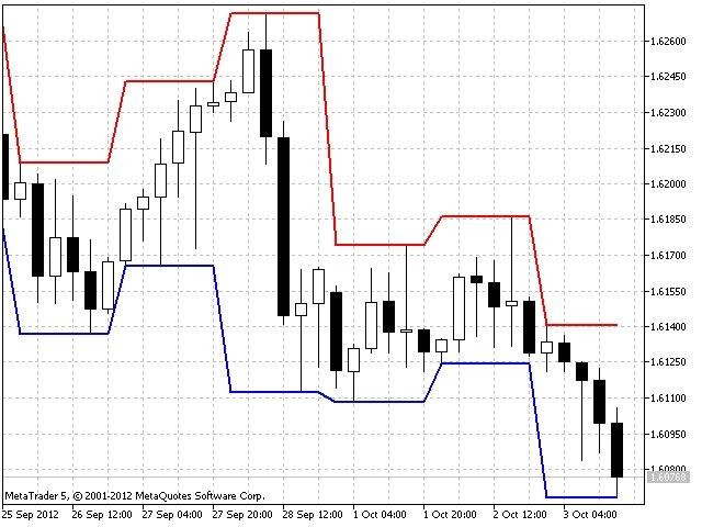 Daily Range – indicator for MetaTrader 5