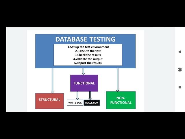 Database Testing /Data Testing in Software Testing/types of database testing