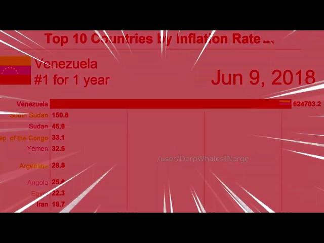 [HD] Venezuela inflation meme - TOP 10 COUNTRIES BY INFLATION RATE