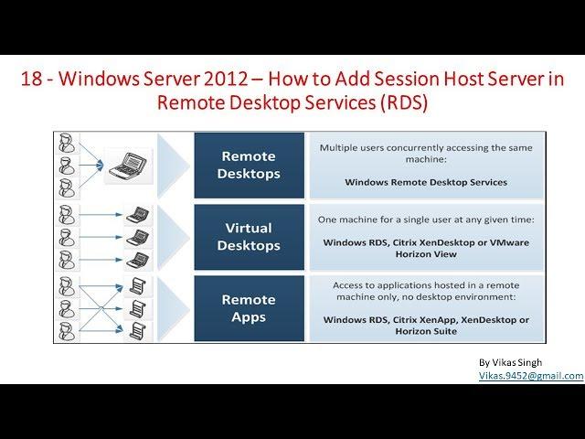 18 - Windows Server 2012 - How to Add Session Host Server in  Remote Desktop Services RDS