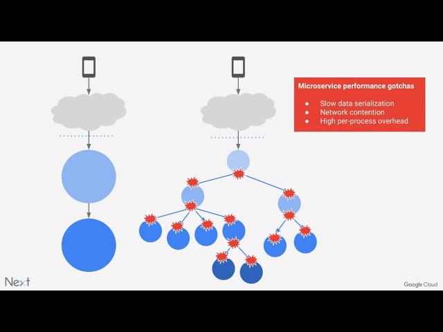 Building high performance microservices with Kubernetes, Go, and gRPC (Google Cloud Next '17)