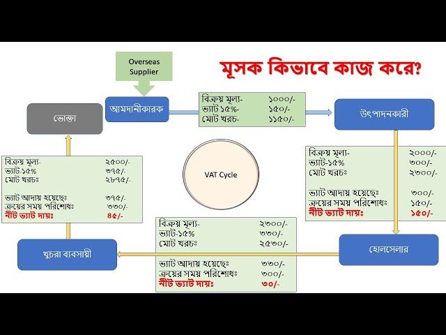 VAT Training | Practical Mushak Form | VATCONS BD