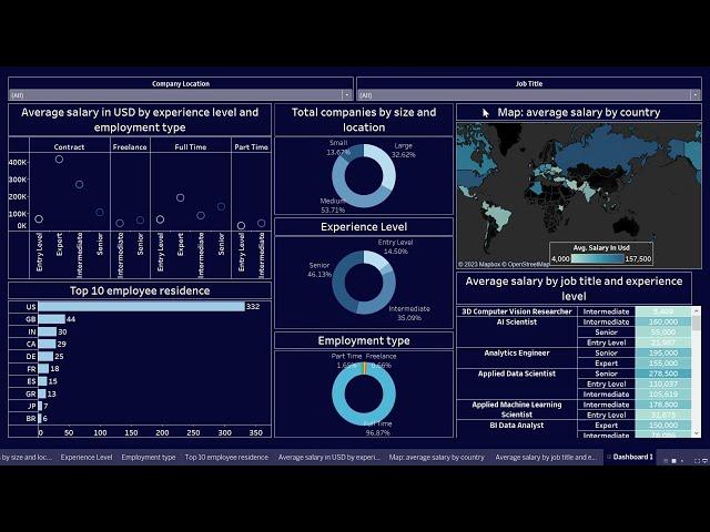 Create Data Science Jobs salaries dashboard with Tableau in 25 minutes