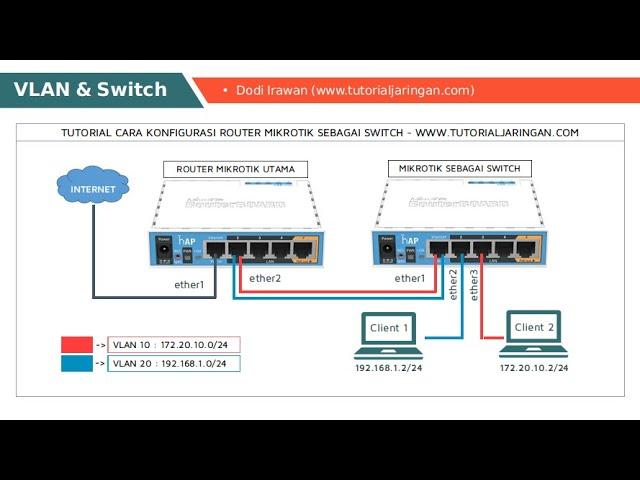 Cara Setting VLAN di Mikrotik dan Menjadikan Router Mikrotik Sebagai Switch