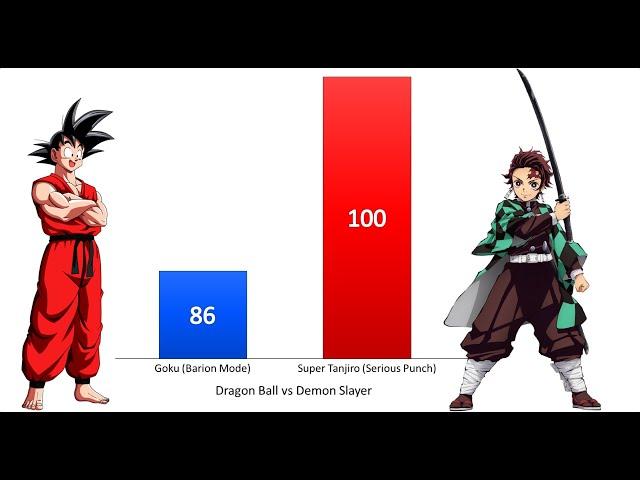 Goku vs Demon Slayer Power Levels