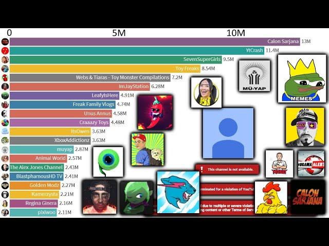 Most Subscribed Deleted YouTube Channels Over Time - 2005-2021