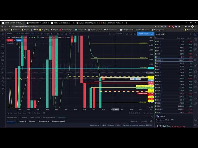 EURUSD долгосрочный анализ