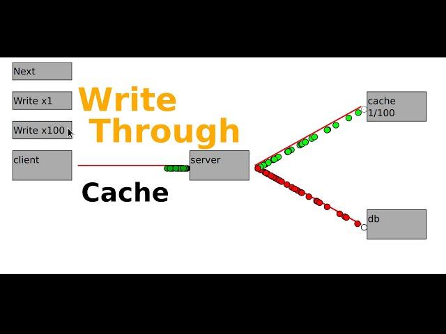 System design: Write-through Cache