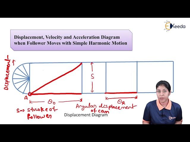 Displacement ,Velocity and Acceleration Diagram- Follower with SHM - Description of Cam Mechanism