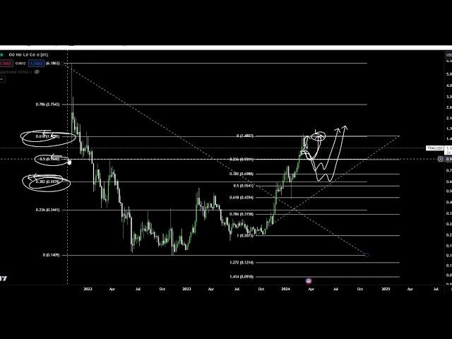 OriginTrail TRAC Coin Crypto Price Prediction and Technical Analysis Today 2024