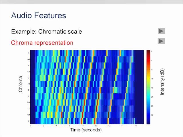 Music Processing using Chroma Features