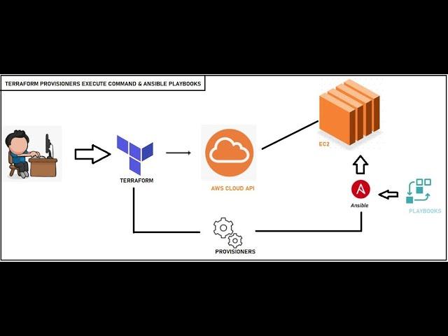 Terraform + Ansible : Automating configuration in Infrastructure