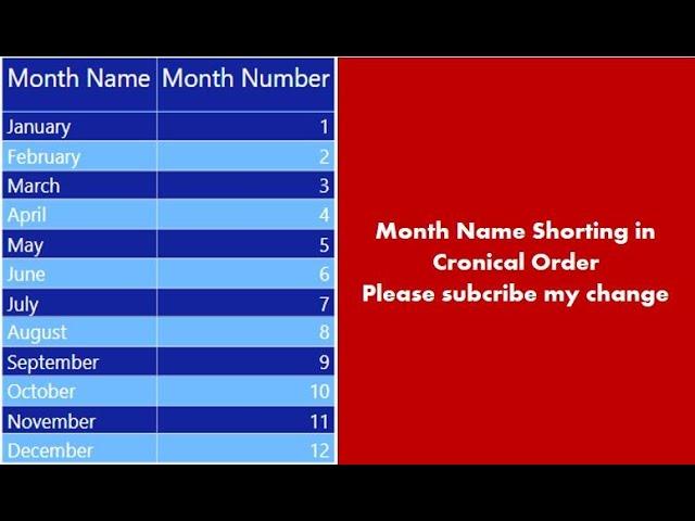 How to Sort the Month Name in Power BI || Custom Sort Order in Power BI #powerquery #powerbi