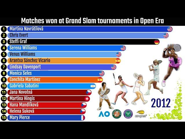 Female Tennis Players with the Most Matches Won at Grand Slam Tournaments