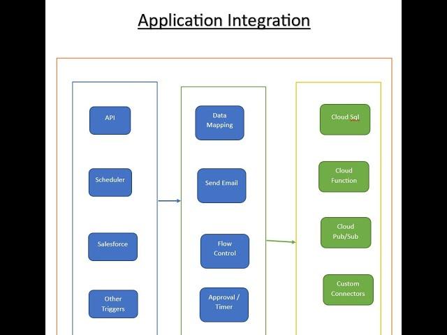 GCP - Application Integration | Integration Service