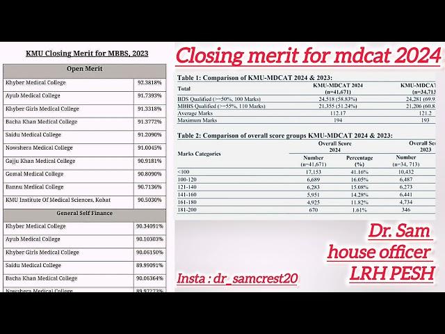 Kmu closing merit for MBBS/BDS 2024||Cut off merit for kmu MBBS BDS 2024|Expected merit for kmu Mbbs