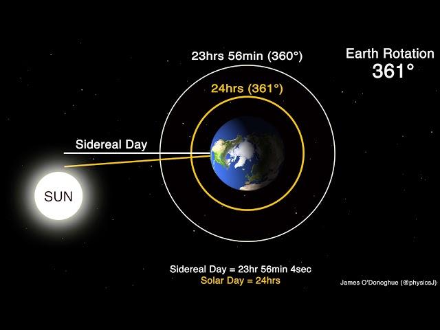 Sidereal Day versus Solar Day