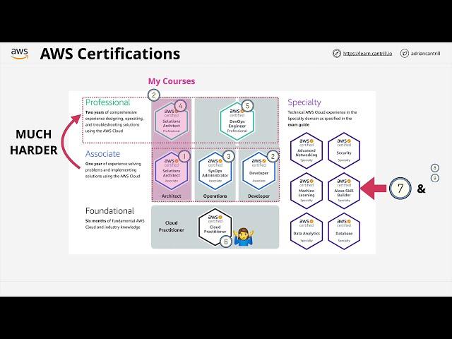 Which AWS certification should you do?