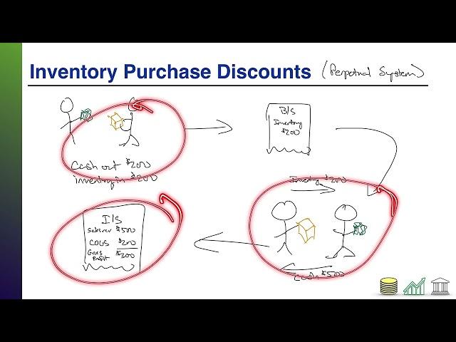 Stick Figure Accounting: Inventory Purchase Discounts