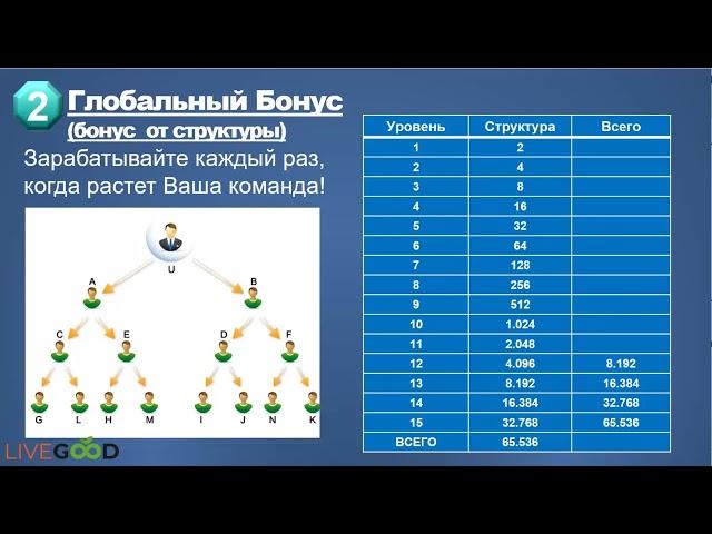 LiveGood: бизнес за 1- ю неделю в LiveGood!