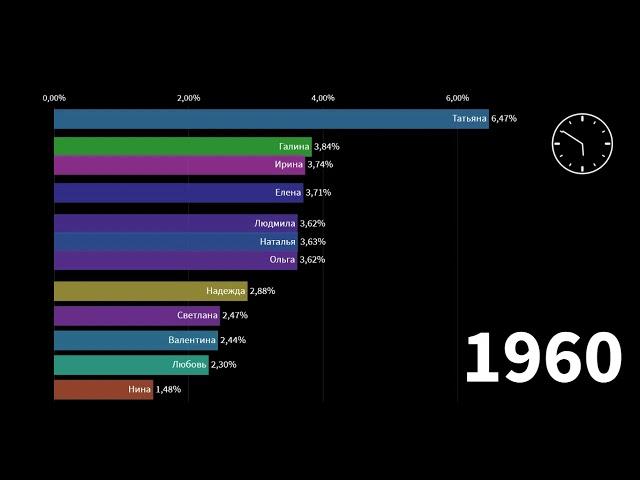 ТОП 12 Популярных женских имен в России в разные годы (1921-2019)