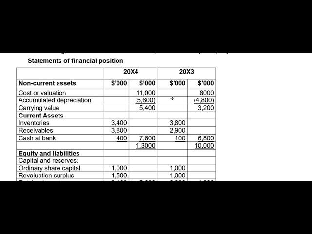 PREPARATION OF A STATEMENT OF CASH FLOW - ADVANCED ACCOUNTING II