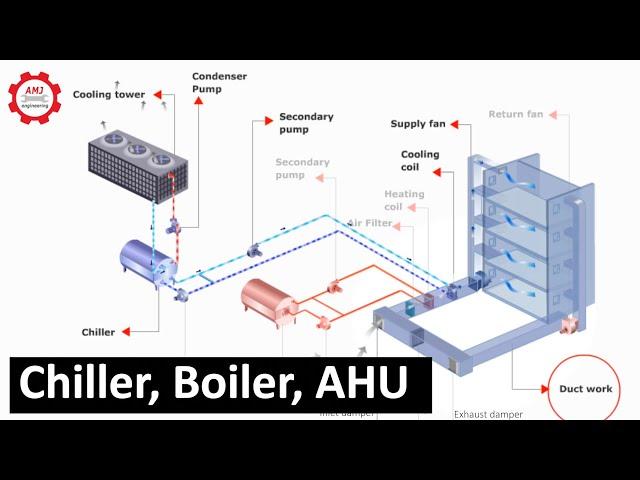 HVAC system_Chiller, Boiler, Air Handling Unit, Cooling Tower