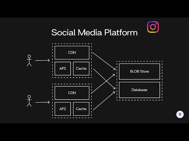 Design a Low-Latency Social Media Platform | System Design