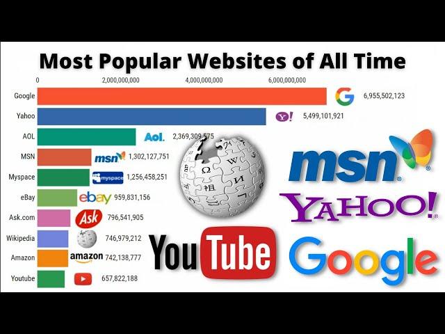 Most Popular Websites of all Time 2000-2021 | World most Popular Website | #worldmostpopular