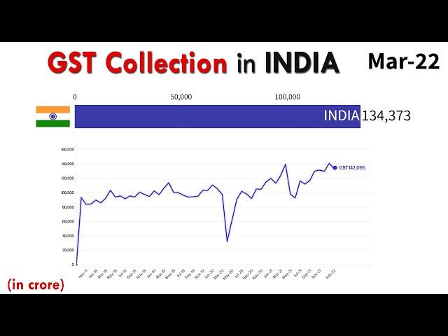 GST collection in India