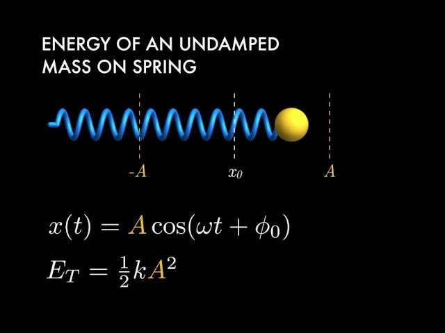 Introduction to Exponential Decay (Damped Oscillations)