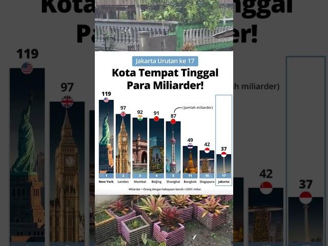 JAKARTA URUTAN 17 !! INILAH DERETAN KOTA TEMPAT TINGGAL PARA MILIARDER DUNIA #shorts