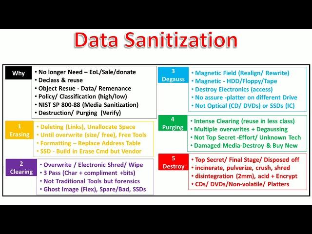 Data Sanitization