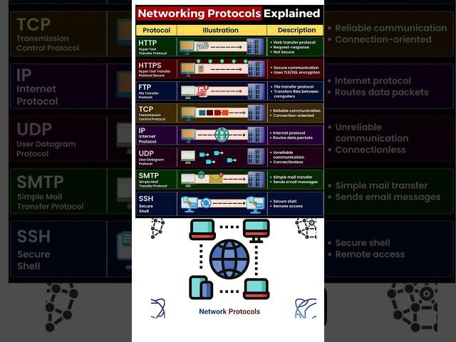 Networking Protocols Explained