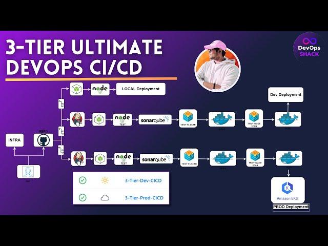 3-Tier Ultimate DevOps CICD Pipeline Project | DevOps Project