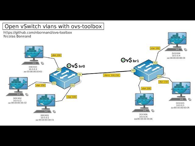 ovs-toolbox tutorial 01: Open vSwitch vlans