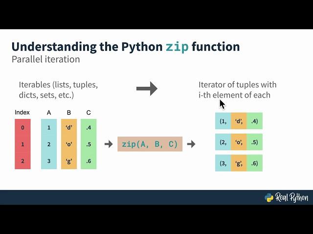 Python's zip() Function for Parallel Iteration