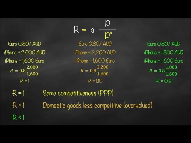 Real Exchange Rate vs Nominal Exchange Rate