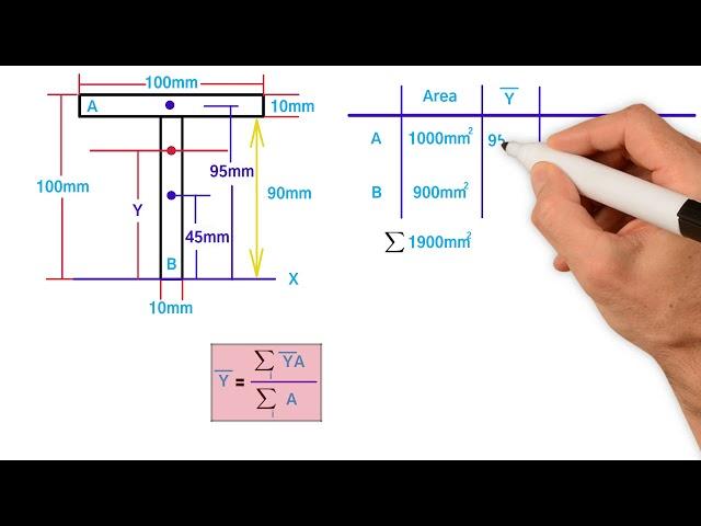 How to find the Moment of Inertia of Non symmetric shapes.