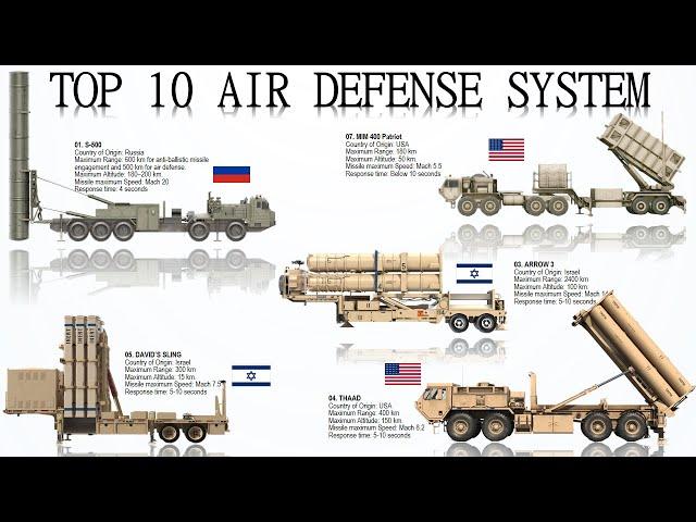 Top 10 Most Advanced Surface to Air/ Missile Defense Systems today (Updated)