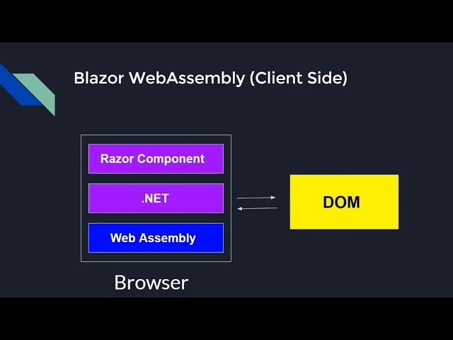 Blazor Server vs Blazor Web Assembly