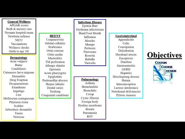 Pediatrics Review PODs Part 1 PA NP Didactic Rotations PANCE PANRE