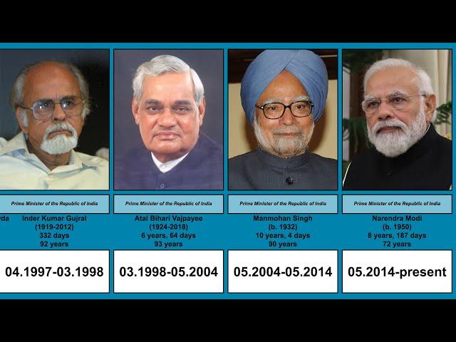 Prime Ministers of India | Timeline | (1947-2022)