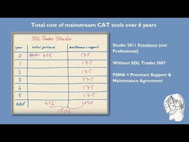 Total cost of mainstream CAT tools for freelancers over 6 years